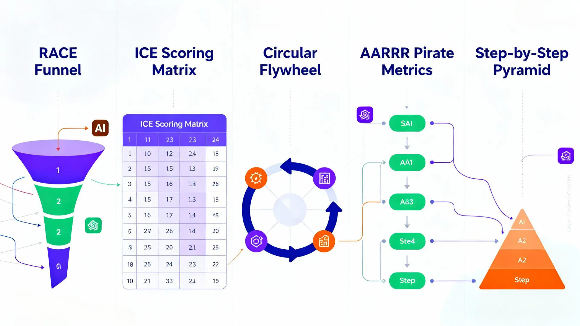 Infographic of 5 labeled AI marketing frameworks: RACE, ICE, Flywheel, AARRR, Scalzon, each shown with clear visual shapes